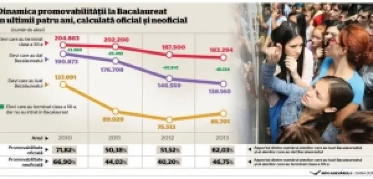 Adevarul a calculat bilantul de la BAC: 46,7% promovabilitatea reala 